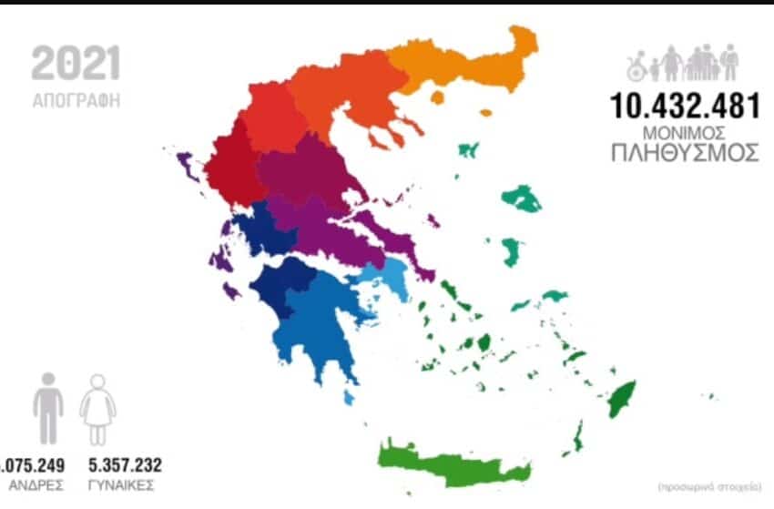  ΕΚΤΑΚΤΟ – Στα 10.432.481 άτομα ο πληθυσμός της Ελλάδας,μειωμένος κατά 3,5% μέσα σε μια δεκαετία