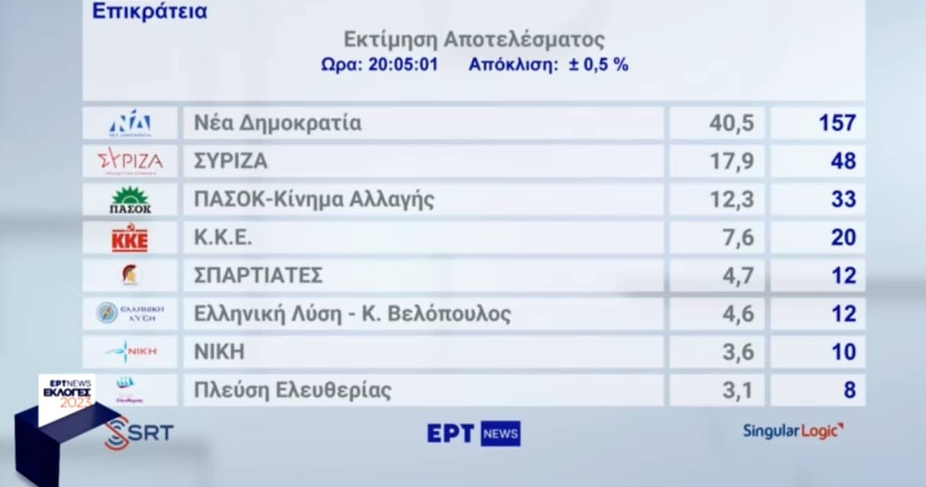 Singular Logic: Οκτακομματική Βουλή δίνει η εκτίμηση αποτελέσματος