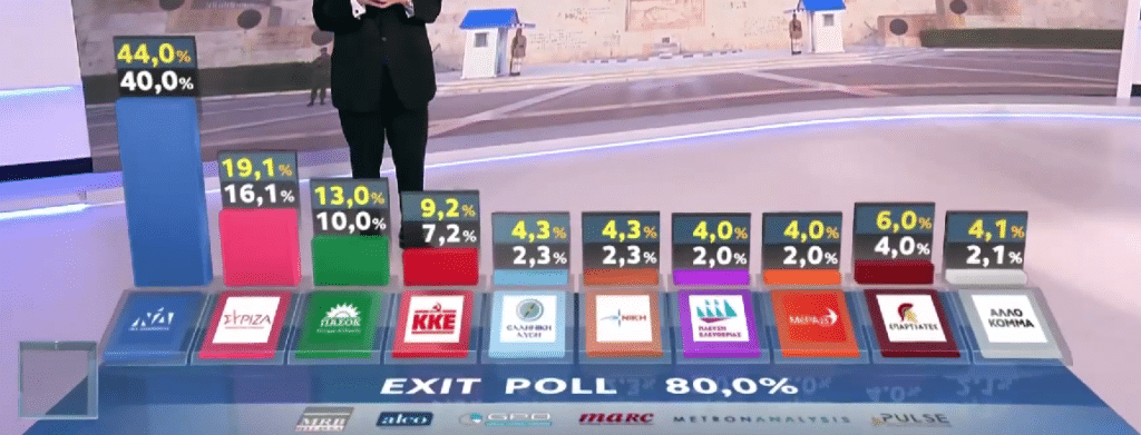 Exit Polls: Πρώτη η Νέα Δημοκρατία - «Θρίλερ» με τα μικρότερα κόμματα