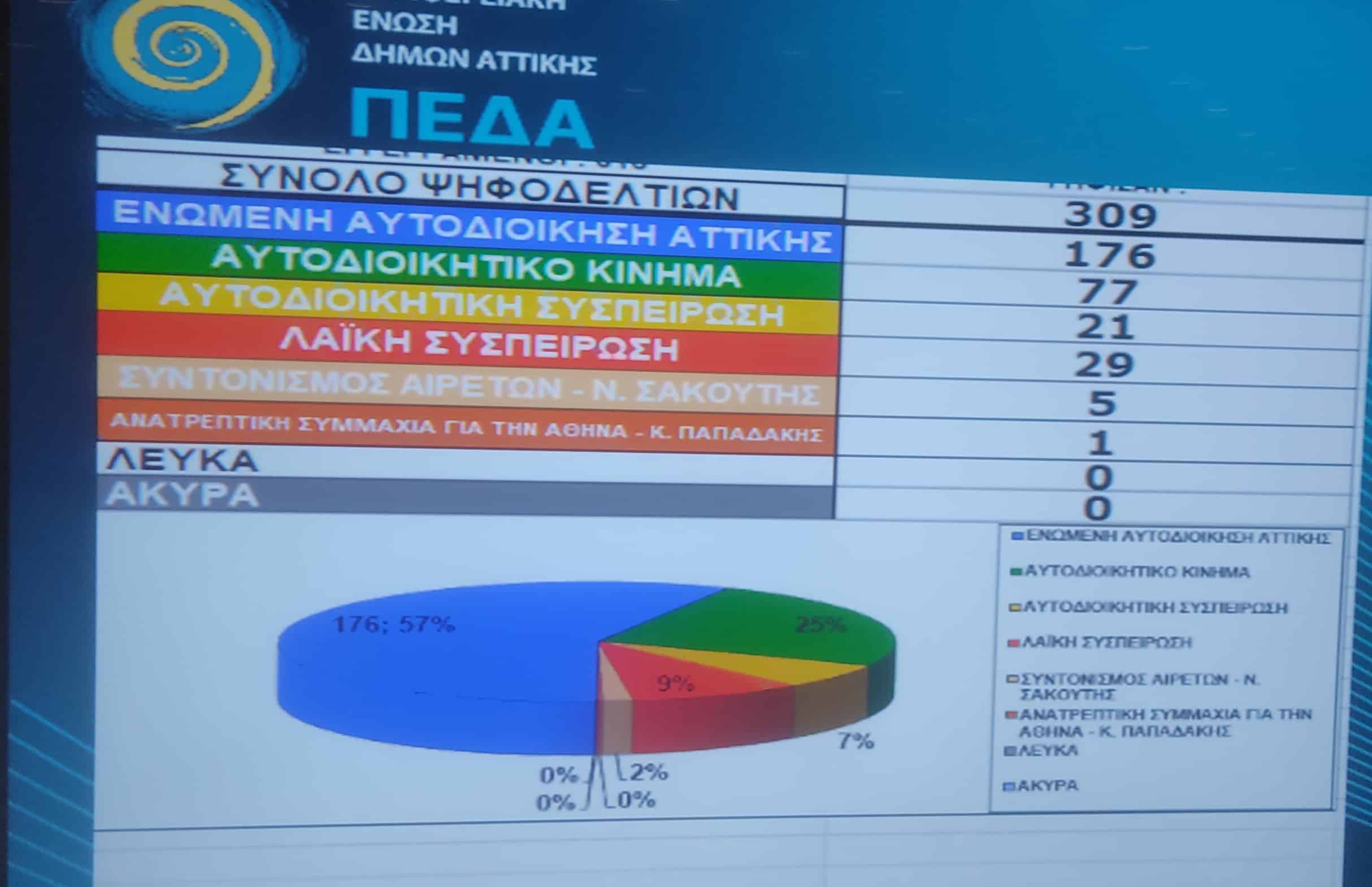 Επικράτηση Μαρκόπουλου…με τη βοήθεια του VAR!