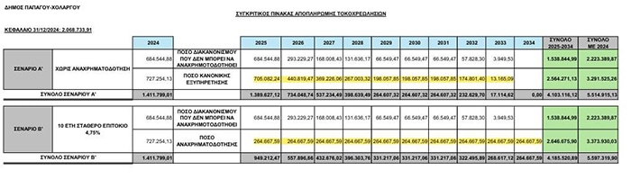  “8Π”: Χρεοκόπησε το Δήμο ο κ. Αποστολόπουλος