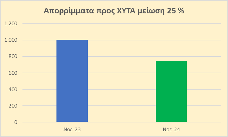  Λυκόβρυση – Πεύκη:25% μείωση στα απορρίμματα προς ταφή