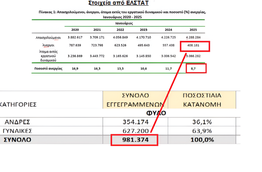  Κρύβουν την πραγματική ανεργία καταγγέλλει η ΕΝΥΠΕΚΚ