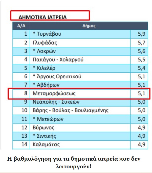Συμμαχία Πολιτών: “Μαϊμού” διακρίσεις για τη δημοτική αρχή Μεταμόρφωσης