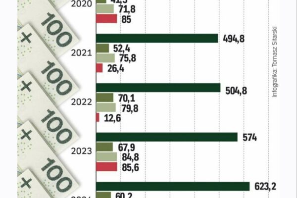 Βύθισε στο έλλειμμα την Πολωνία η Ουκρανία