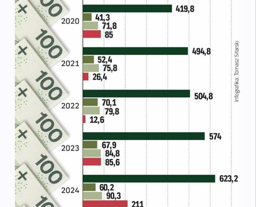 Βύθισε στο έλλειμμα την Πολωνία η Ουκρανία